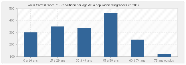 Répartition par âge de la population d'Ingrandes en 2007