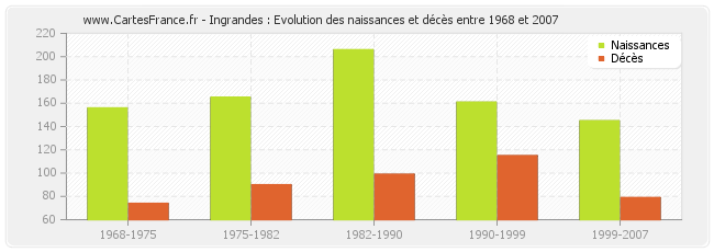 Ingrandes : Evolution des naissances et décès entre 1968 et 2007