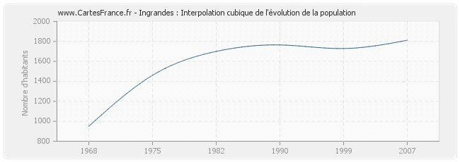 Ingrandes : Interpolation cubique de l'évolution de la population