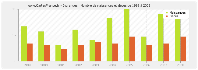 Ingrandes : Nombre de naissances et décès de 1999 à 2008