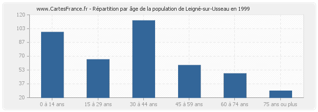 Répartition par âge de la population de Leigné-sur-Usseau en 1999