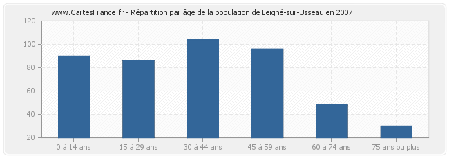 Répartition par âge de la population de Leigné-sur-Usseau en 2007