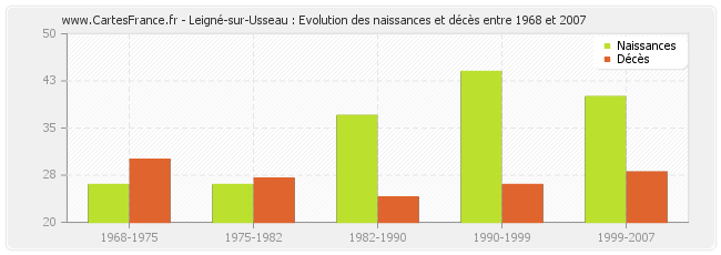 Leigné-sur-Usseau : Evolution des naissances et décès entre 1968 et 2007