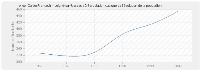 Leigné-sur-Usseau : Interpolation cubique de l'évolution de la population
