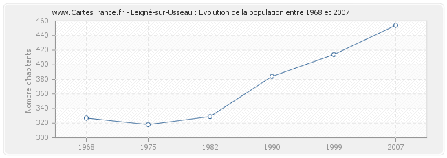 Population Leigné-sur-Usseau
