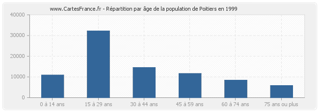 Répartition par âge de la population de Poitiers en 1999