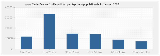 Répartition par âge de la population de Poitiers en 2007