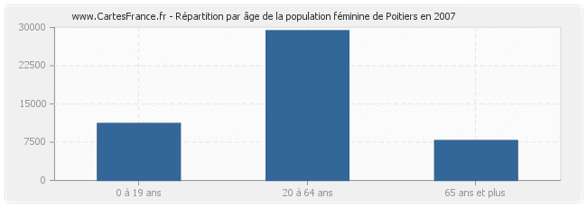 Répartition par âge de la population féminine de Poitiers en 2007