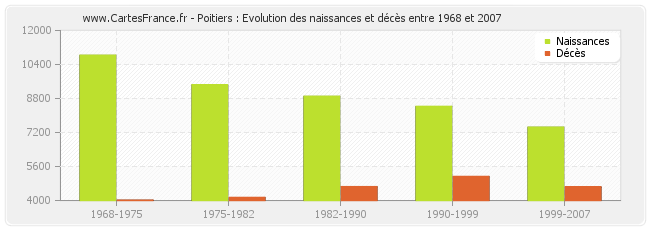 Poitiers : Evolution des naissances et décès entre 1968 et 2007