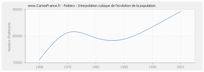 Poitiers : Interpolation cubique de l'évolution de la population