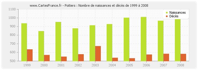 Poitiers : Nombre de naissances et décès de 1999 à 2008