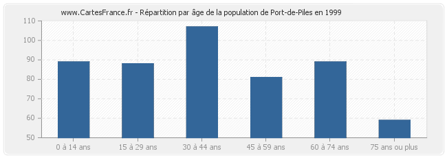 Répartition par âge de la population de Port-de-Piles en 1999