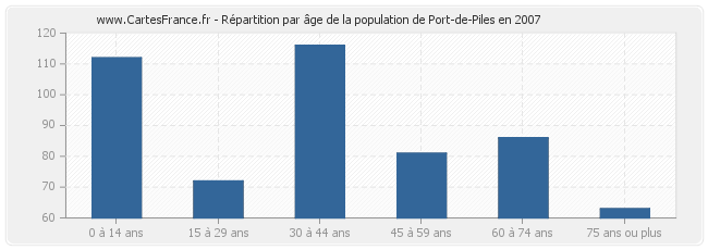 Répartition par âge de la population de Port-de-Piles en 2007