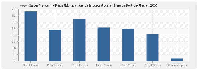 Répartition par âge de la population féminine de Port-de-Piles en 2007