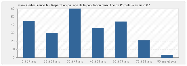 Répartition par âge de la population masculine de Port-de-Piles en 2007