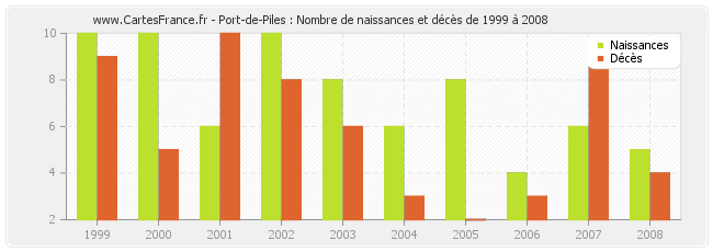 Port-de-Piles : Nombre de naissances et décès de 1999 à 2008