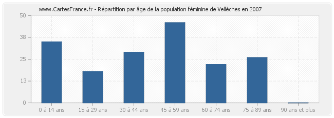 Répartition par âge de la population féminine de Vellèches en 2007