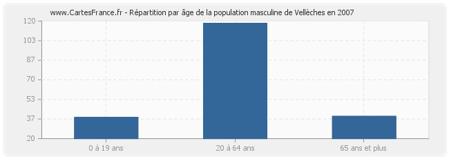 Répartition par âge de la population masculine de Vellèches en 2007