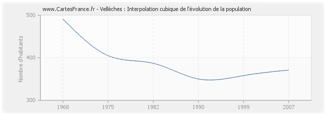 Vellèches : Interpolation cubique de l'évolution de la population