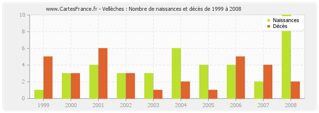 Vellèches : Nombre de naissances et décès de 1999 à 2008