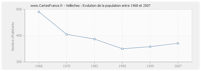 Population Vellèches