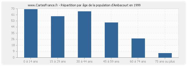 Répartition par âge de la population d'Ambacourt en 1999