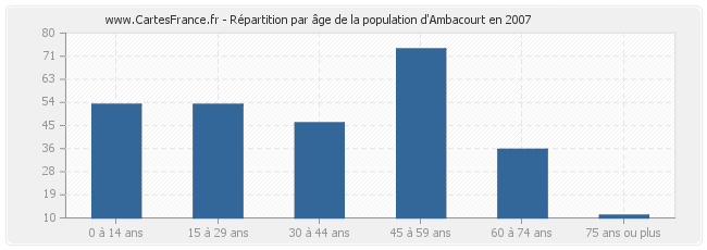 Répartition par âge de la population d'Ambacourt en 2007