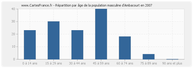 Répartition par âge de la population masculine d'Ambacourt en 2007