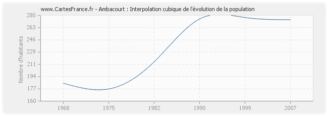 Ambacourt : Interpolation cubique de l'évolution de la population