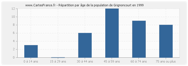 Répartition par âge de la population de Grignoncourt en 1999