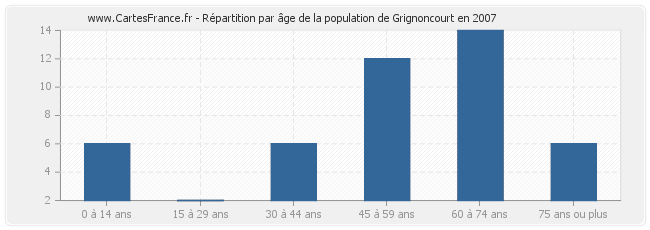 Répartition par âge de la population de Grignoncourt en 2007