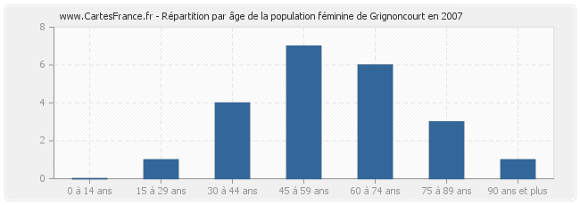 Répartition par âge de la population féminine de Grignoncourt en 2007