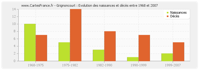 Grignoncourt : Evolution des naissances et décès entre 1968 et 2007