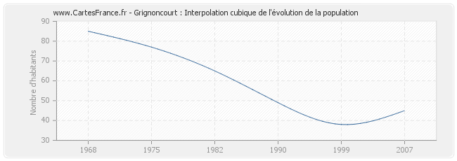 Grignoncourt : Interpolation cubique de l'évolution de la population