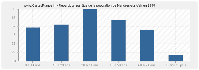 Répartition par âge de la population de Mandres-sur-Vair en 1999