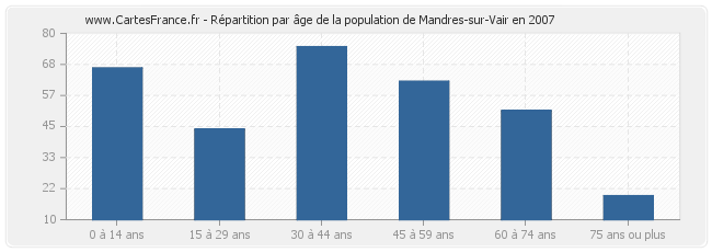 Répartition par âge de la population de Mandres-sur-Vair en 2007