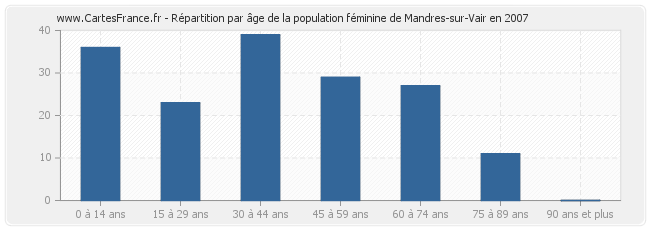Répartition par âge de la population féminine de Mandres-sur-Vair en 2007