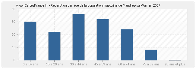 Répartition par âge de la population masculine de Mandres-sur-Vair en 2007
