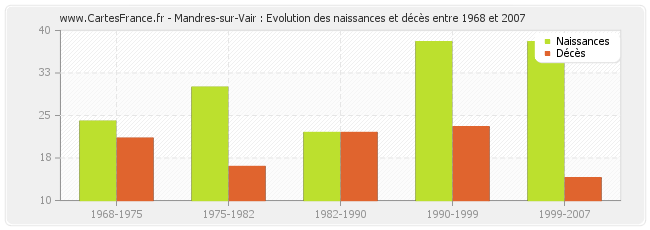 Mandres-sur-Vair : Evolution des naissances et décès entre 1968 et 2007