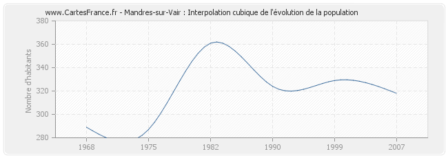 Mandres-sur-Vair : Interpolation cubique de l'évolution de la population