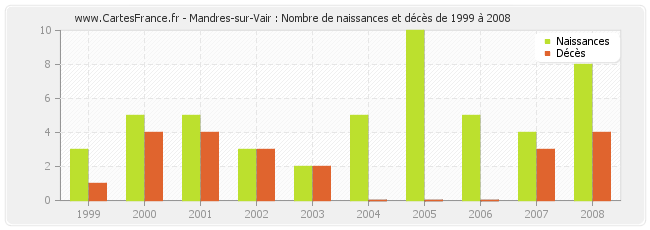 Mandres-sur-Vair : Nombre de naissances et décès de 1999 à 2008