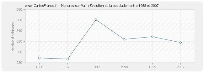 Population Mandres-sur-Vair