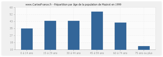 Répartition par âge de la population de Mazirot en 1999