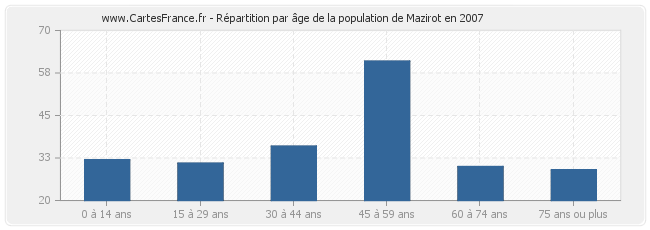 Répartition par âge de la population de Mazirot en 2007