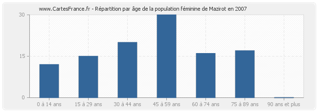 Répartition par âge de la population féminine de Mazirot en 2007