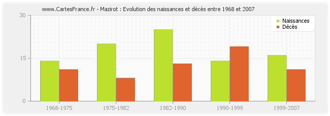 Mazirot : Evolution des naissances et décès entre 1968 et 2007