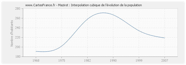 Mazirot : Interpolation cubique de l'évolution de la population