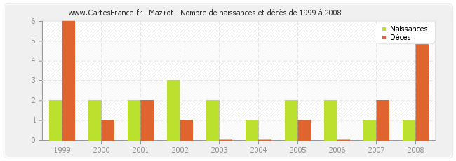 Mazirot : Nombre de naissances et décès de 1999 à 2008