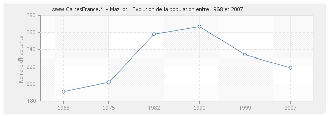 Population Mazirot