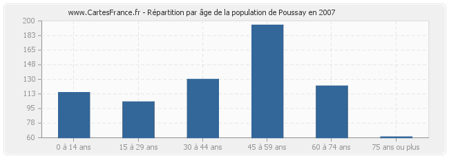Répartition par âge de la population de Poussay en 2007